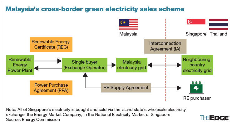 malaysia singapore energy