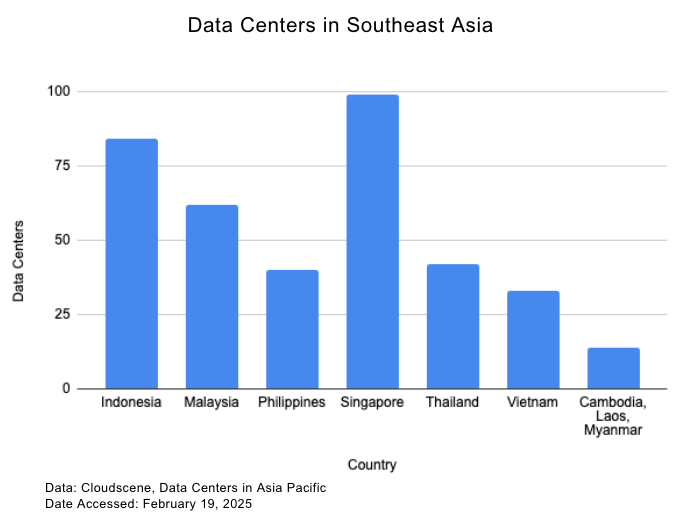 data centers in SEA